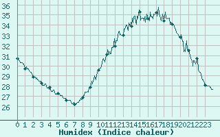 Courbe de l'humidex pour Istres (13)