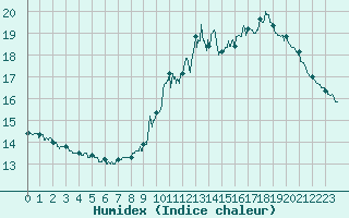 Courbe de l'humidex pour Nemours (77)