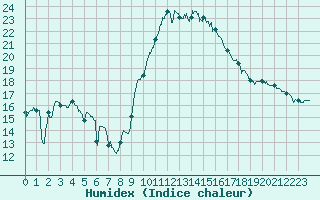 Courbe de l'humidex pour Colmar (68)