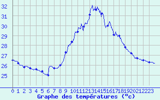 Courbe de tempratures pour Perpignan (66)