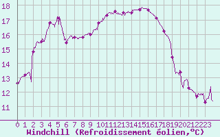 Courbe du refroidissement olien pour Figari (2A)
