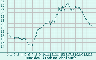 Courbe de l'humidex pour Albi (81)