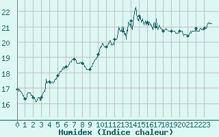Courbe de l'humidex pour Quimper (29)