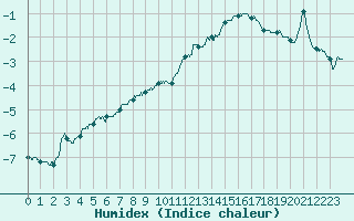 Courbe de l'humidex pour Mont-Aigoual (30)