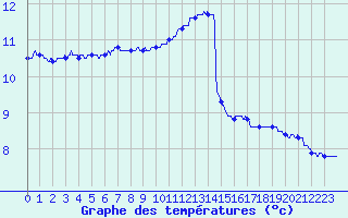 Courbe de tempratures pour Le Havre - Octeville (76)