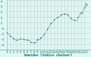 Courbe de l'humidex pour Mont-Aigoual (30)