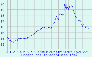 Courbe de tempratures pour Nancy - Ochey (54)