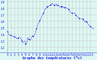 Courbe de tempratures pour Solenzara - Base arienne (2B)