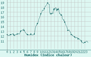 Courbe de l'humidex pour Angers-Beaucouz (49)