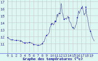 Courbe de tempratures pour Charquemont (25)