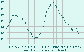 Courbe de l'humidex pour Ile de Groix (56)