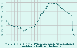 Courbe de l'humidex pour Orly (91)