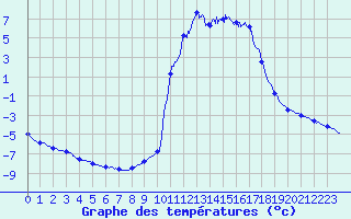 Courbe de tempratures pour Chamonix-Mont-Blanc (74)
