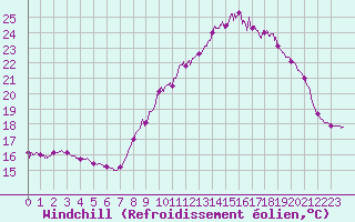 Courbe du refroidissement olien pour Ile d