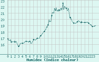 Courbe de l'humidex pour Dunkerque (59)