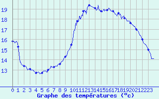 Courbe de tempratures pour Dieppe (76)