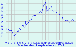 Courbe de tempratures pour Dax (40)