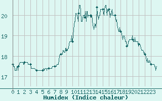 Courbe de l'humidex pour Ouessant (29)