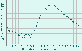 Courbe de l'humidex pour Nancy - Ochey (54)