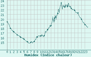 Courbe de l'humidex pour Le Luart (72)