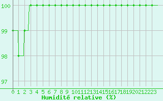 Courbe de l'humidit relative pour Laval (53)