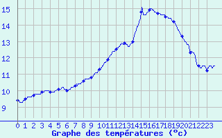 Courbe de tempratures pour Roissy (95)