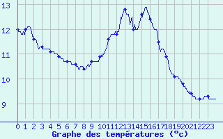 Courbe de tempratures pour Forges (76)