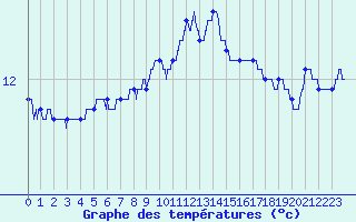 Courbe de tempratures pour Nantes (44)