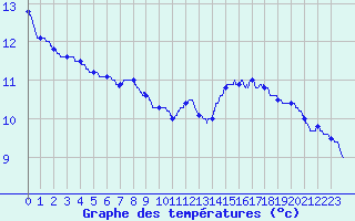 Courbe de tempratures pour Montbard (21)