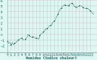 Courbe de l'humidex pour Metz (57)