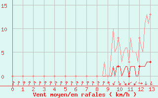 Courbe de la force du vent pour Saint-Paul-lez-Durance (13)