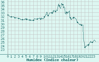 Courbe de l'humidex pour Ste (34)