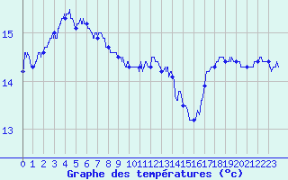 Courbe de tempratures pour Pointe de Chassiron (17)