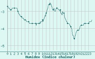 Courbe de l'humidex pour Chartres (28)
