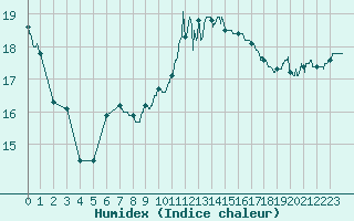 Courbe de l'humidex pour Lorient (56)