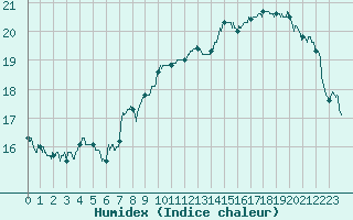 Courbe de l'humidex pour Limoges (87)