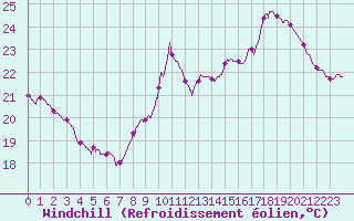 Courbe du refroidissement olien pour Bergerac (24)