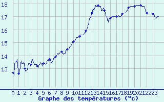 Courbe de tempratures pour Rochefort Saint-Agnant (17)