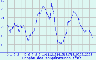 Courbe de tempratures pour Perpignan (66)