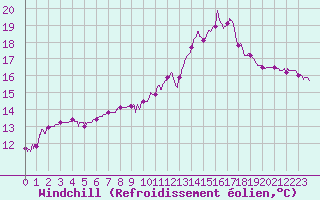 Courbe du refroidissement olien pour Trappes (78)