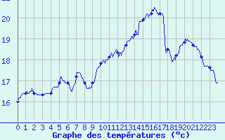 Courbe de tempratures pour Le Havre - Octeville (76)