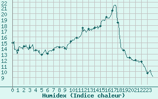 Courbe de l'humidex pour Cazaux (33)