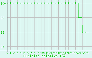 Courbe de l'humidit relative pour Lorient (56)