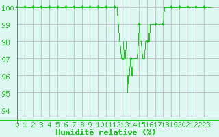 Courbe de l'humidit relative pour Chteau-Chinon (58)