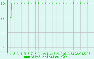 Courbe de l'humidit relative pour Orly (91)