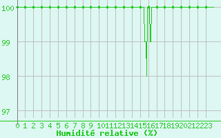 Courbe de l'humidit relative pour Dijon / Longvic (21)