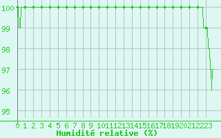 Courbe de l'humidit relative pour Fontaine-les-Vervins (02)