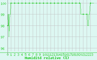 Courbe de l'humidit relative pour Mont-Aigoual (30)