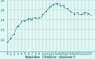 Courbe de l'humidex pour Laval (53)