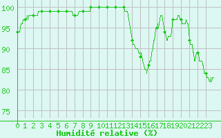Courbe de l'humidit relative pour Limoges (87)
